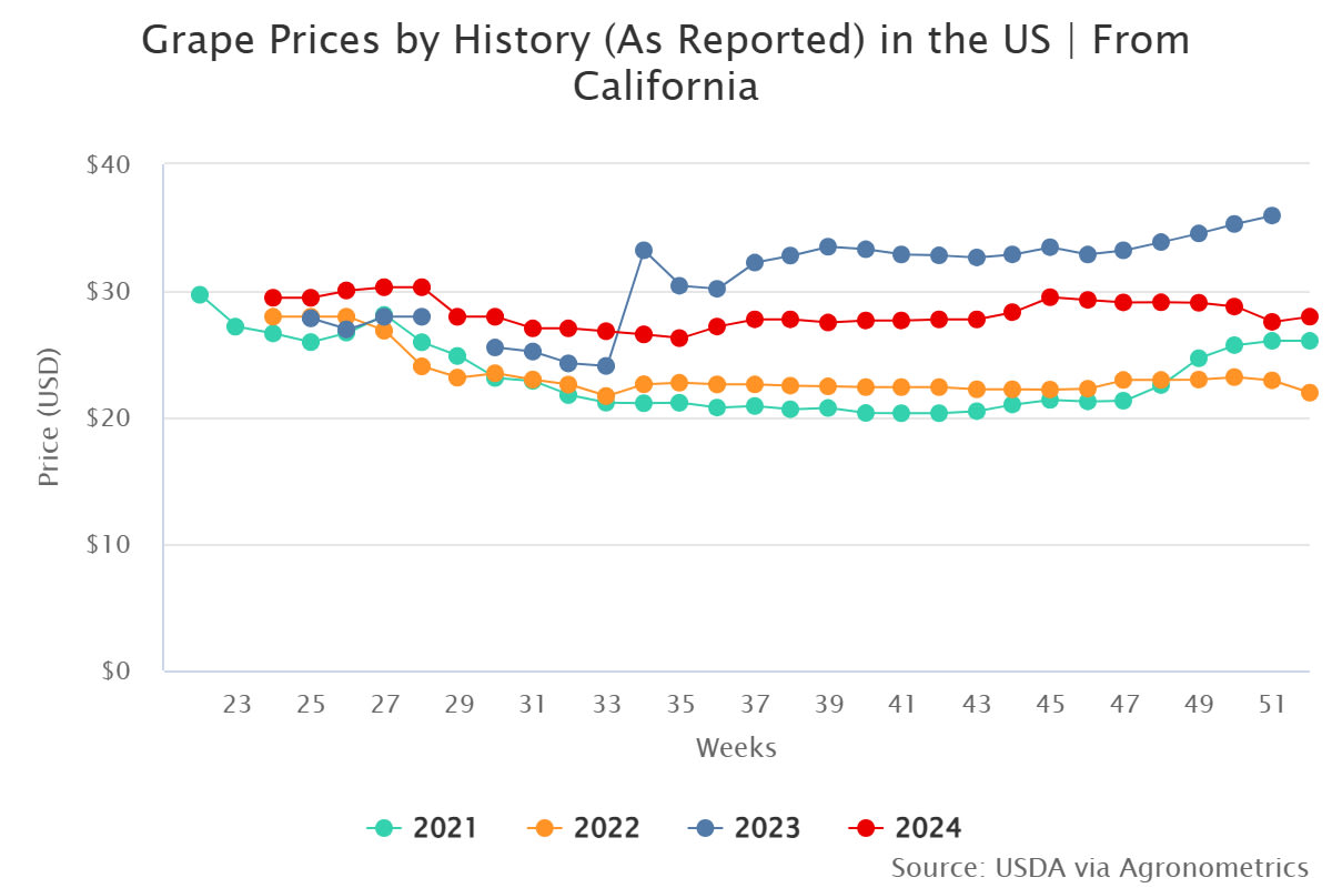 grape prices by history 1 1